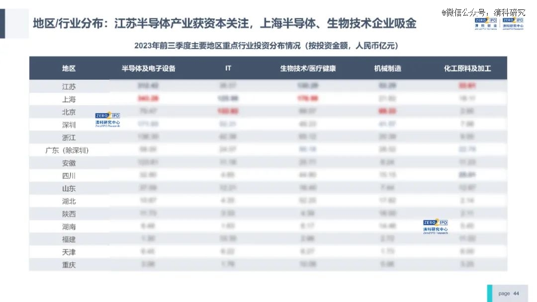 中国VC/PE市场最新全景图