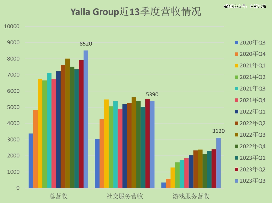Yalla营收历史新高、利润增长76%，但付费用户哪去了？