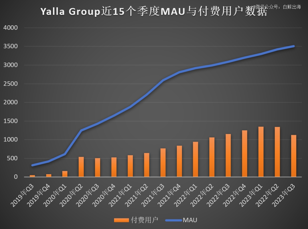 Yalla营收历史新高、利润增长76%，但付费用户哪去了？