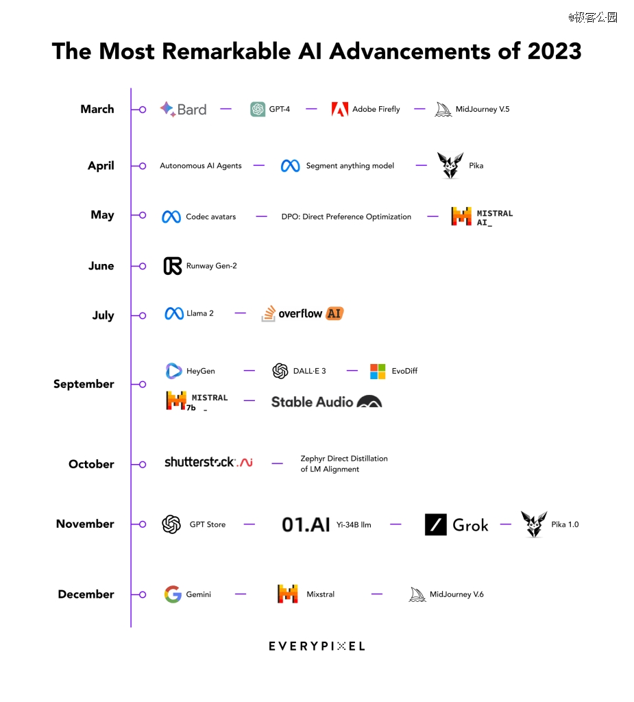 生成式AI的2023