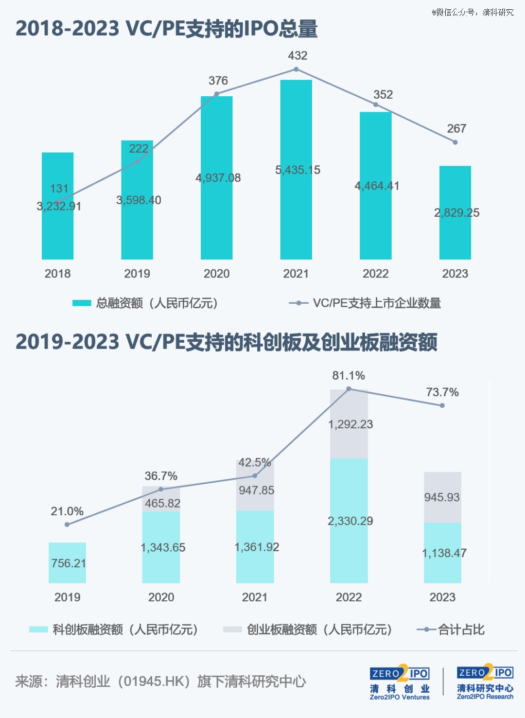 2023，VC/PE机构IPO战绩几何