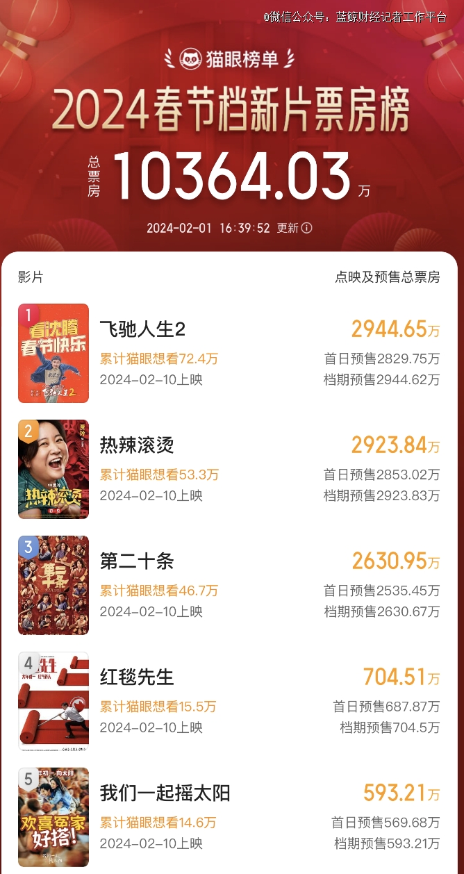 一小时帮刘德华卖掉60万张电影票，董宇辉拯救了春节档