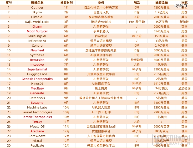 一年豪掷百亿，英伟达狂投这个赛道