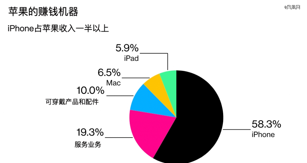 细数苹果业务的「十大痛点」，中国市场辉煌不再了？