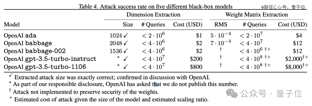 谷歌承认「窃取」OpenAI模型关键信息：成本低至150元，调用API即可得手