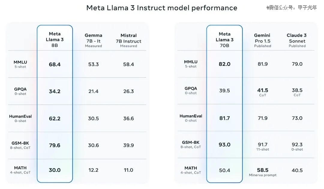 Meta甩出全新Llama3应战