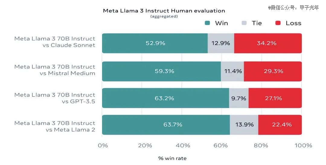 Meta甩出全新Llama3应战