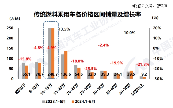 汽车的红六月