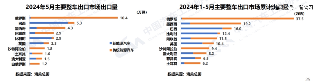 汽车的红六月