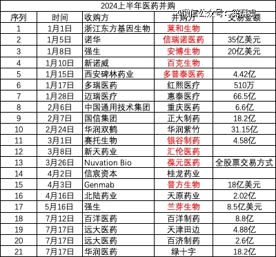抄底中国Biotech，为何没有本土大药企？