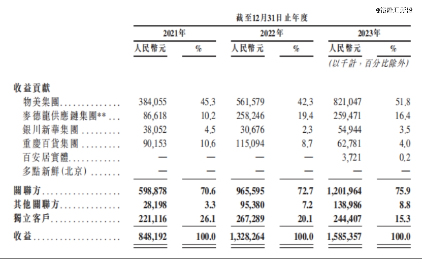估值200亿，超市教父的公司再闯港交所